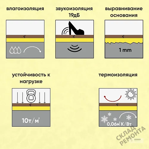 Фото Подложка гармошка Solid 2 мм под ламинат и паркет желтая – купить в Южно-Сахалинске: цена, описание, фото. Интернет-магазин 4